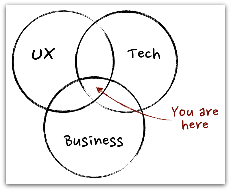 Product-Manager-Venn-Diagram
