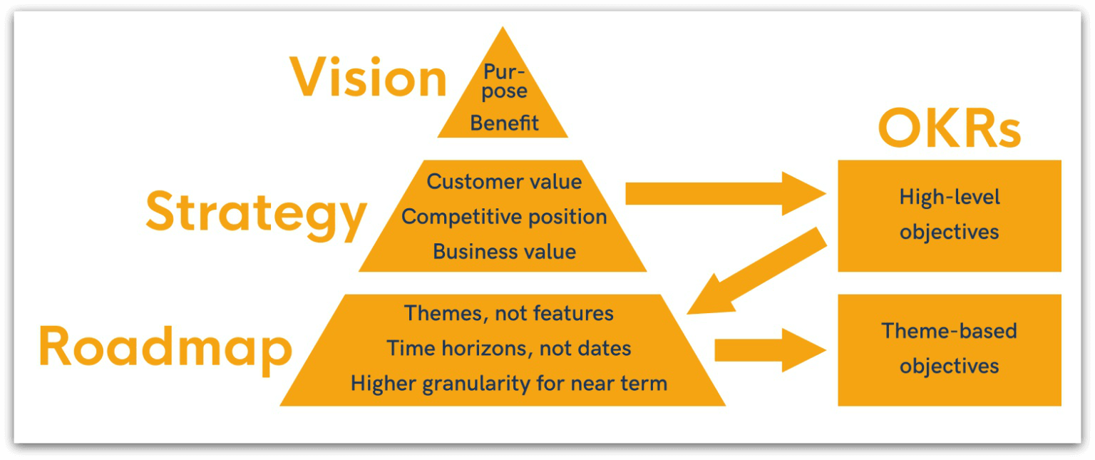 Видение продукта. Product Vision пример. Вижен стратегия.